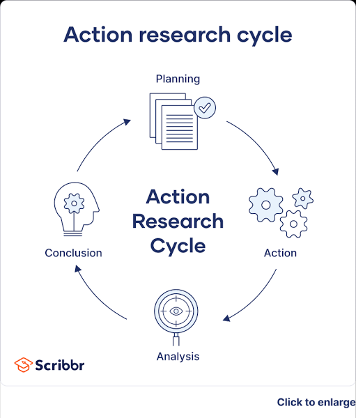 What Is Action Research? | Definition & Examples