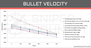 243 Win Vs 308 Win Cartridge Comparison Sniper Country