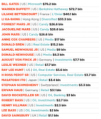 23 Billionaires Who've Been On The Rich List Since 1987 | Forbes India