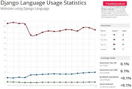 Laravel Vs Django The Ultimate Battle Of Champions Coders