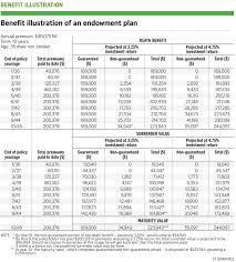 But i would like to know how much i will get back after cancel the policy? The Pros Cons Of Buying An Endowment Plan In Singapore