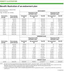 It is a life insurance contract designed to pay a lump sum after a specific. The Pros Cons Of Buying An Endowment Plan In Singapore