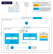 Everything went straight forward as to your instructions. Azure Guidance For Secure Isolation Azure Government Microsoft Docs
