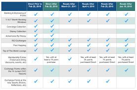 Dvc Survey Asks About Blue Card Page 2 The Dvc Boards