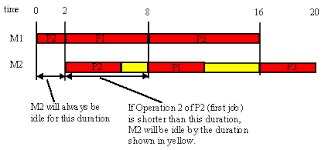 Some Notes On Johnsons Algorithm For Scheduling