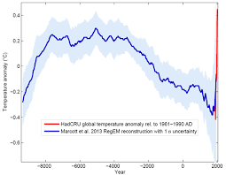 Temperature Chart For The Last 11 000 Years