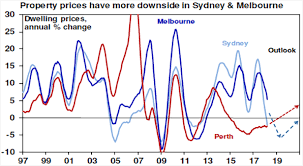 According to corelogic data, sydney house prices declined by.8% in june a. Falling Sydney Melbourne Home Prices Is This The Crash Australian Property Journal