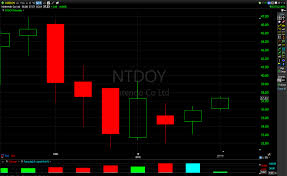 Nintendo Ntdoy Buy Signal Appears On Monthly Stock Chart