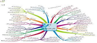 الخرائط الذهنية لسور القرآن الكريم جزء عم 1 quran learn quran quran book
