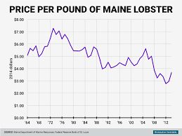 Theres Something Strange Happening To The Maine Lobster