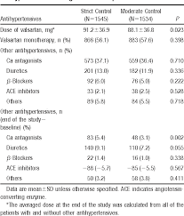 Table 2 From Target Blood Pressure For Treatment Of Isolated Systolic Hypertension In The Elderly Valsartan In Elderly Isolated Systolic Hypertension Study Semantic Scholar