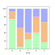 stacked barplot the python graph gallery