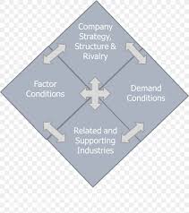 Michael porter's diamond model is a framework that focuses on explaining why certain industries within a particular nation are competitive internationally. Diamond Model The Competitive Advantage Of Nations Diamant De Porter Png 859x969px Diamond Model Brand Business