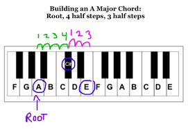 3 Steps To Any Major Or Minor Chord Play Jewish Music