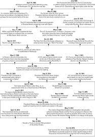 U S History For Dummies Cheat Sheet Dummies History History Timeline Us History