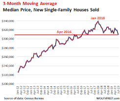 Near Record Low Mortgage Rates No Relief For Dropping New