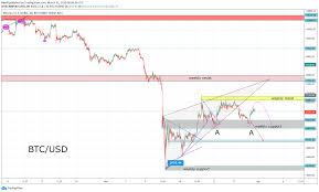 Price chart, trade volume, market cap, and more. Technicka Analyza Btc Usd Jak Se Bude Dale Vyvijet Cena Bitcoinu Fxstreet Cz