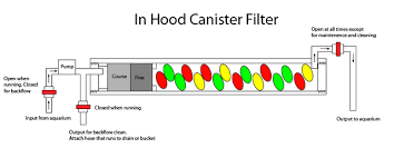 How to make an aquarium. Diy In Hood Canister Filter Monsterfishkeepers Com