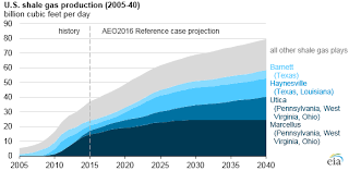 Future U S Tight Oil And Shale Gas Production Depends On