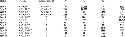 Data Structure For Snp Rs1106577 And Dna Sample Coriell