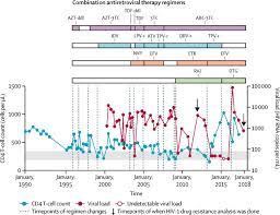 Pan Resistant Hiv 1 Emergence In The Era Of Integrase Strand Transfer Inhibitors A Case Report The Lancet Microbe