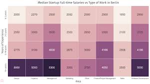 Berlin Startup Salary Report Berlin Startup Jobs
