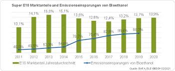 Super E10 Spart Jahrlich 3 Millionen Tonnen Co2 Enira