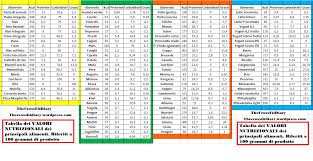 La tabella delle calorie degli alimenti: Grassi Negli Alimenti The Crossfit Diary