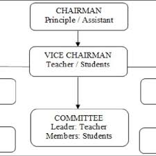 The Organisation Chart Of A Malaysian School Cooperative