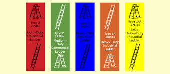 The Painted Surface Ladder Safety