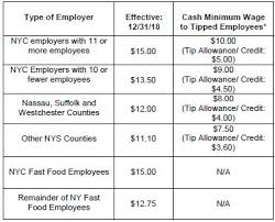 Year End Update On Nys And Nyc Employment Laws Employment