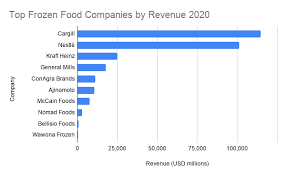 Use our guide to research the best food products and brands for you. Top Frozen Food Companies In The World 2020 Bizvibe Blog