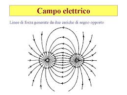 Campo elettrico generato da una carica puntiforme. Fenomeni Elettrici Legge Di Coulomb Modello Dellatomo Carica