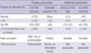 End Diastolic Velocity Carotid Stenosis Google Search