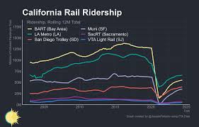 Image result for tbn:GHDRdQlEOjz7fM::www.lightrailnow.org/images02/transit-graph-safety-per-pm-avg-2002-04_lrn.gif