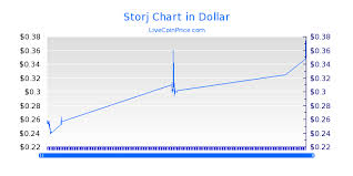 Litecoin Exchange Rate Storj Cryptocurrency Ponto De