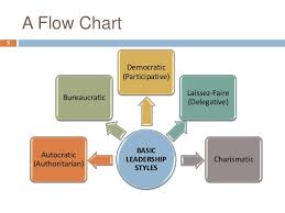 Basic Leadership Styles