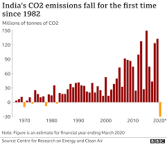 Carbon emissions are naturally produced through animal and plant respiration, from the soil, through the decomposition of deceased organisms and other organic matter, carbon dioxide releases from the. India S Carbon Emissions Fall For First Time In Four Decades Bbc News