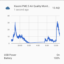 Configuration is simple via mi home app. Github Bit3725 Homeassistant Mi Air Quality Monitor Xiaomi Air Quality Monitor Component For Home Assistant