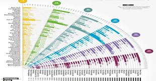 This Study Analyzed Accessibility To Jobs By Foot Or Public Transportation In 49 Of The Largest Metropoli Data Map Information Visualization Data Visualization