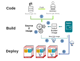 Red hat jboss fis 2.0 is an agile, lightweight, and modern development framework for building and deploying highly scalable and modular apis. Development Workflows With Fuse Integration Services Fis Red Hat Developer
