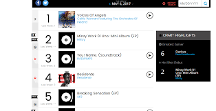 minzy secures 2nd place on billboard world albums chart for