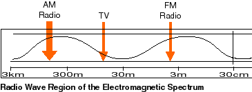 Broadcast radio waves from kphet. Radio Waves