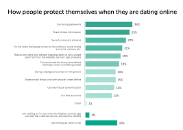 And you text and skype then to keep in online dating. Online Dating Research Statistics Scams Pros And Cons Kaspersky Official Blog