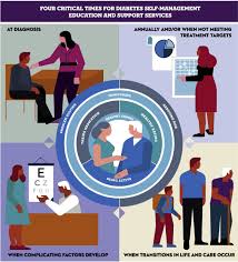 Diabetes Self Management Education And Support In Adults With Type 2 Diabetes A Consensus Report Of The American Diabetes Association The Association Of Diabetes Care And Education Specialists The Academy Of Nutrition And