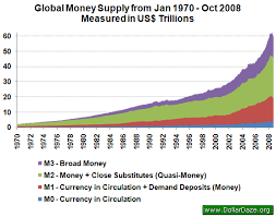 Growth Of Global Money Supply