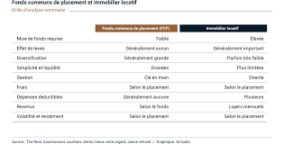 Propriete A Revenus Ou Fonds Communs De Placement Sfl Sfl Gestion De Patrimoine Sfl Placements