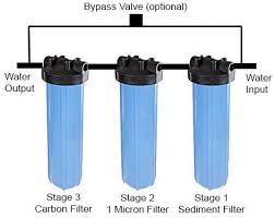 Diy Whole House Water Filtration System Good Explanation Of How Whole House Filtration Works This Setup I Water Purification Water Filter House Water Filter