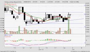 Todays genting singapore (g13) share price from live charts uk, with fundamentals, news, historical data and charts. Sharejunction Stock Forum Messages