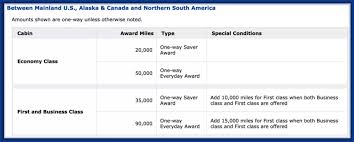 Bookmark This The Full List Of United Award Charts That
